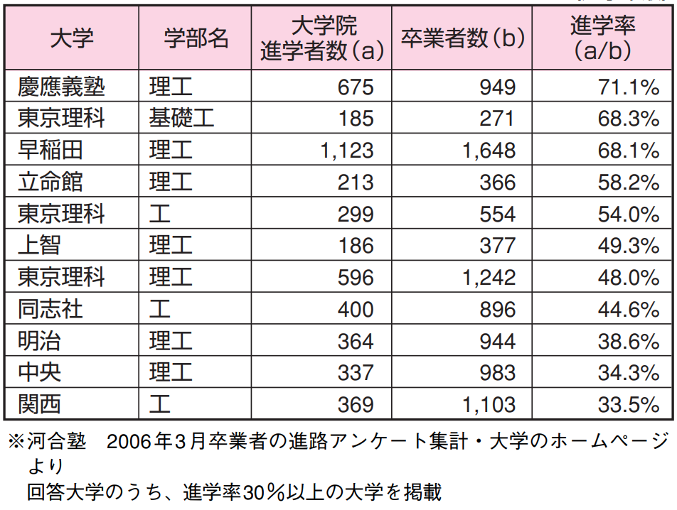 学部紹介 工学部ってどんな学部 学部 まなぶ