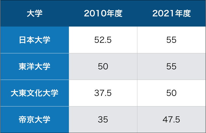 日東駒専と大東亜帝国はどっちがいい 大東亜帝国はfランって本当 メリットとデメリットを考えてみました 学部 まなぶ